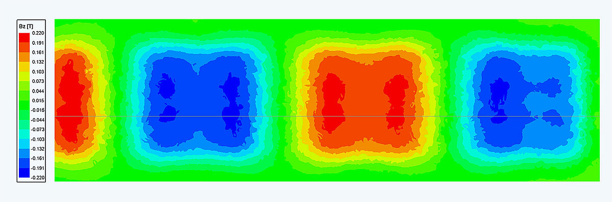 Ausschnitt aus den Simulationsergebnissen des statischen magnetischen Flusses B des Erregersystems.
