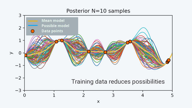 Probabilistic Intelligence: Reduktion von möglichen Funktionsverläufen durch das Trainieren des Systems mit Daten.