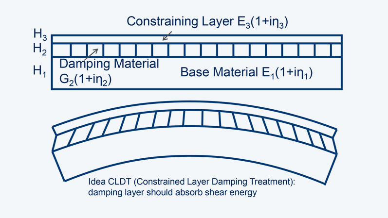 Traitement d'amortissement de couches sous contrainte (CLDT) 