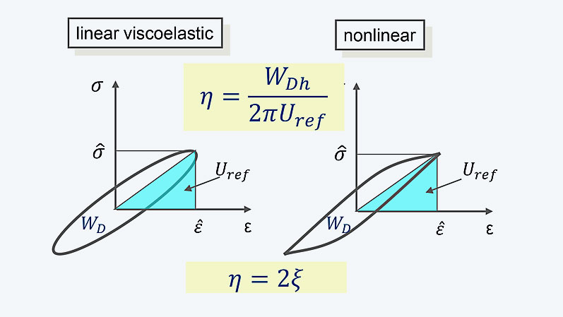 Spannungs-Dehnungs-Hysterese für eine lineare viskose und eine beliebige nichtlineare Materialprobe