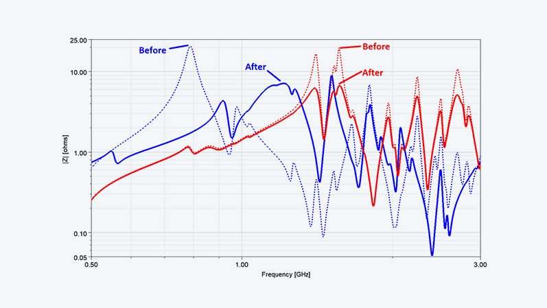 Getting rid of resonances by detuning with decoupling capacitors (blue) or by dampening (red)