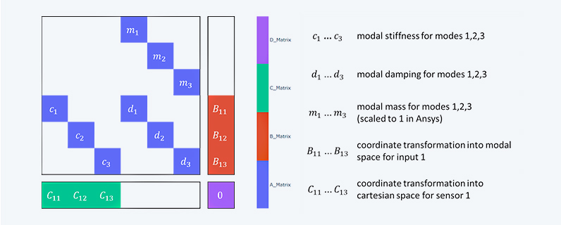 Illustration of the 4 state space matrices 