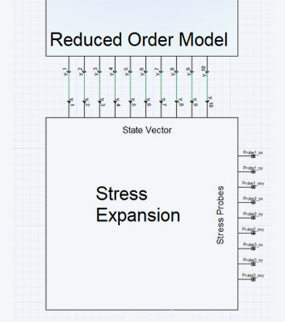 Stress expansion, linked to the reduced model of the robot arm