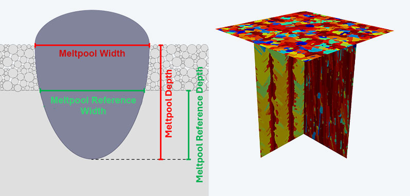 Simulationen auf der Mikroebene: Abmessungen des Schmelzbads und Kristallmikrostruktur.