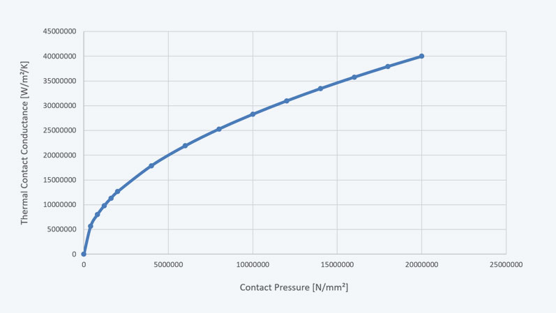 Dependence of Thermal Conductivity on Contact Pressure