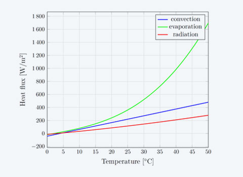 Wärmeflüsse von Konvektion, Verdunstung und Strahlung