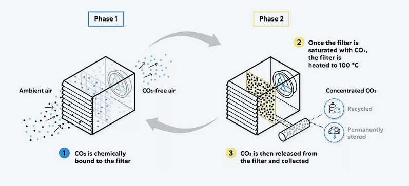 How Climeworks’ direct air capture technology works 