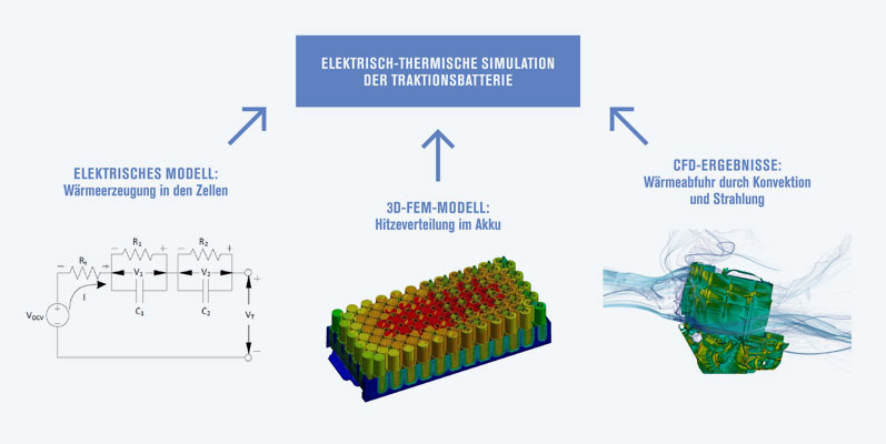 Schema der elektro-thermischen Simulation  der Traktionsbatteriedes 
