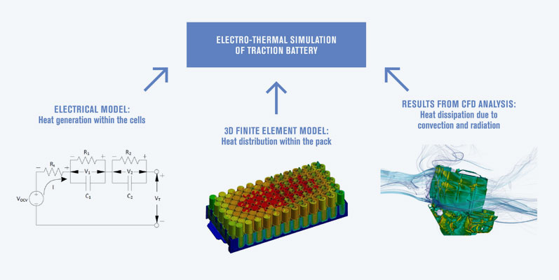 Schéma de la simulation électrothermique des batteries de traction 