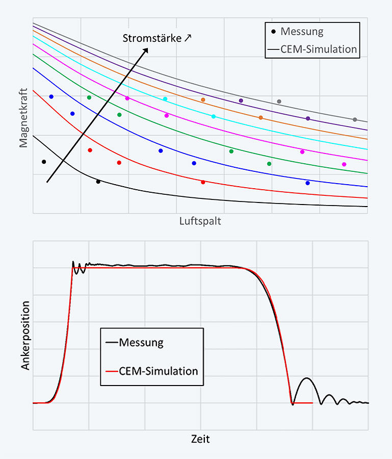 Comparison of CEM simulations with measurements