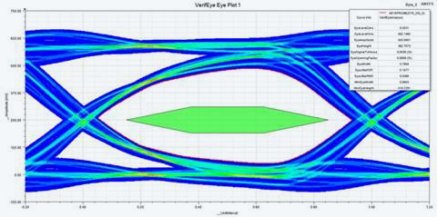 Eye diagram for displaying signal integrity