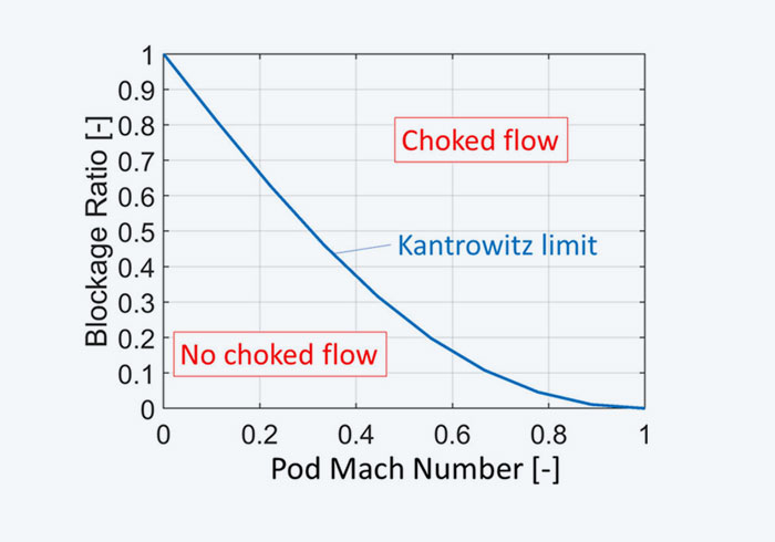 The Kantrowitz limit: relationship between blockage ratio and (pod) speed (Quelle: https://www.researchgate.net/figure/The-Kantrowitz-limit-defined-by-Eq-1_fig1_355118194 )