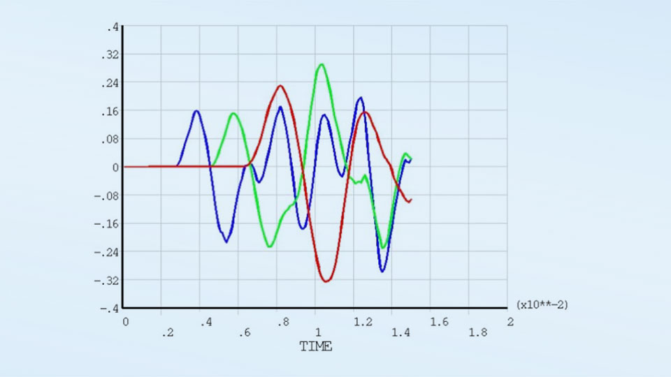 Bild 3: Diagramm, simulierte Mikrofonsignale in 1 m Entfernung.