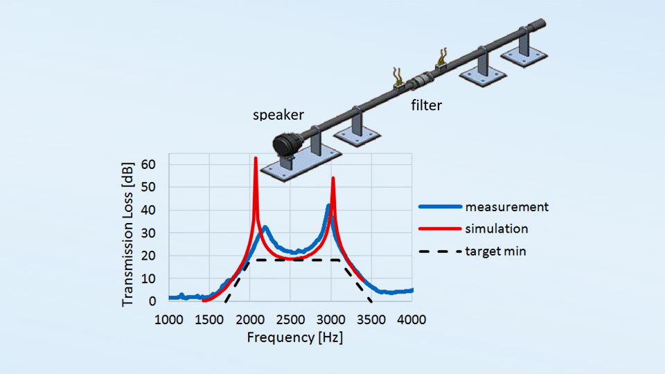 Optimized acoustic spectrum according to a given target including comparison between simulation results and subsequent measurements