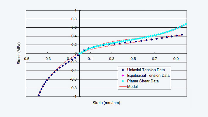 BERICAP simulation model data for hyperelastic material