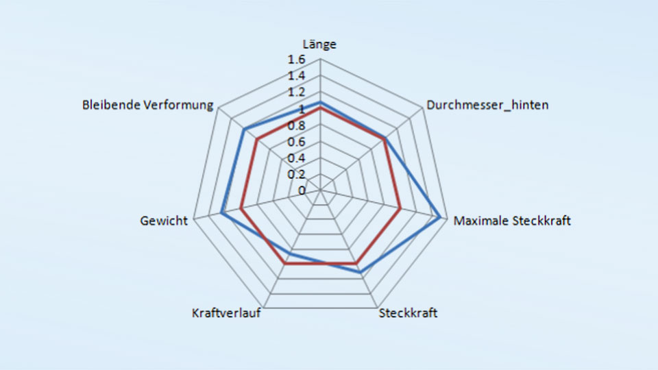Spiderdiagramm zur Analyse unterschiedlicher Parameter auf ODU Steckverbinder