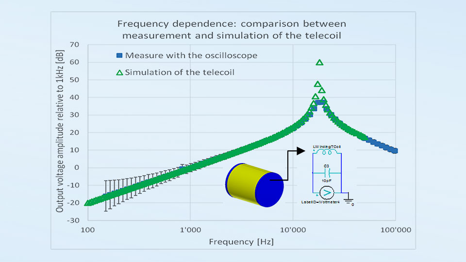 Vergleich der induzierten Spannung über der Frequenz zwischen Messung (blau) und Simulation (grün).