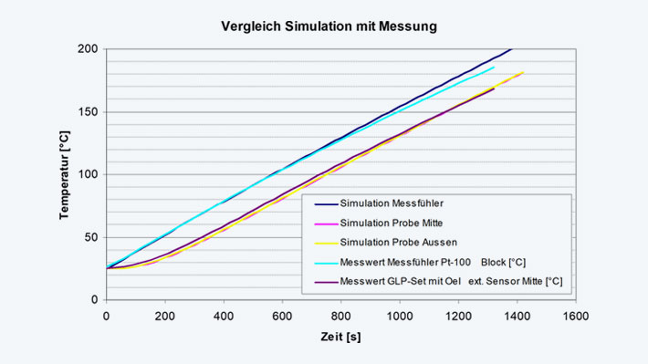 Diagramm Vergleich Ansys Simulation und Messung