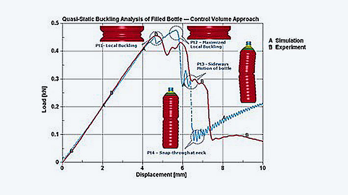 Diagram structural behavior empty PET bottle