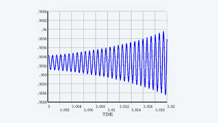 Diagramme de l'oscillation harmonique croissante