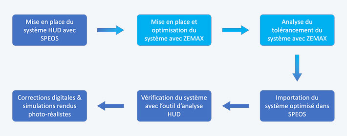 Workflow Ansys Optique 