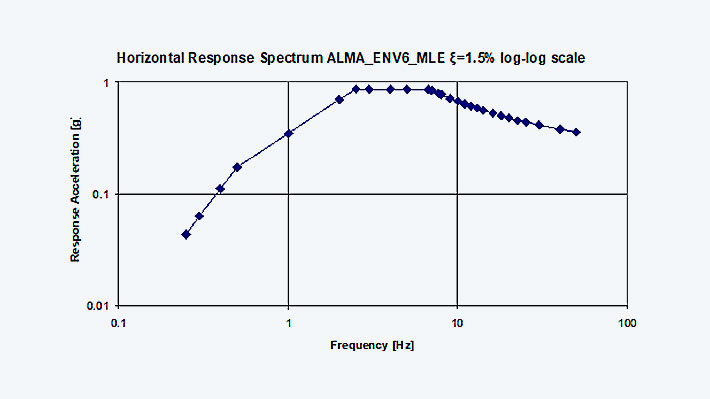 Spectre de réponse prédéfini Télescope ALMA