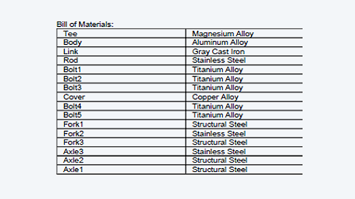 Integrated parts list with materials